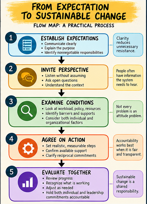 Flow Map: From Expectation to Sustainable Change. Five steps: establish expectations, invite perspective, examine conditions, agree on action, and evaluate together.